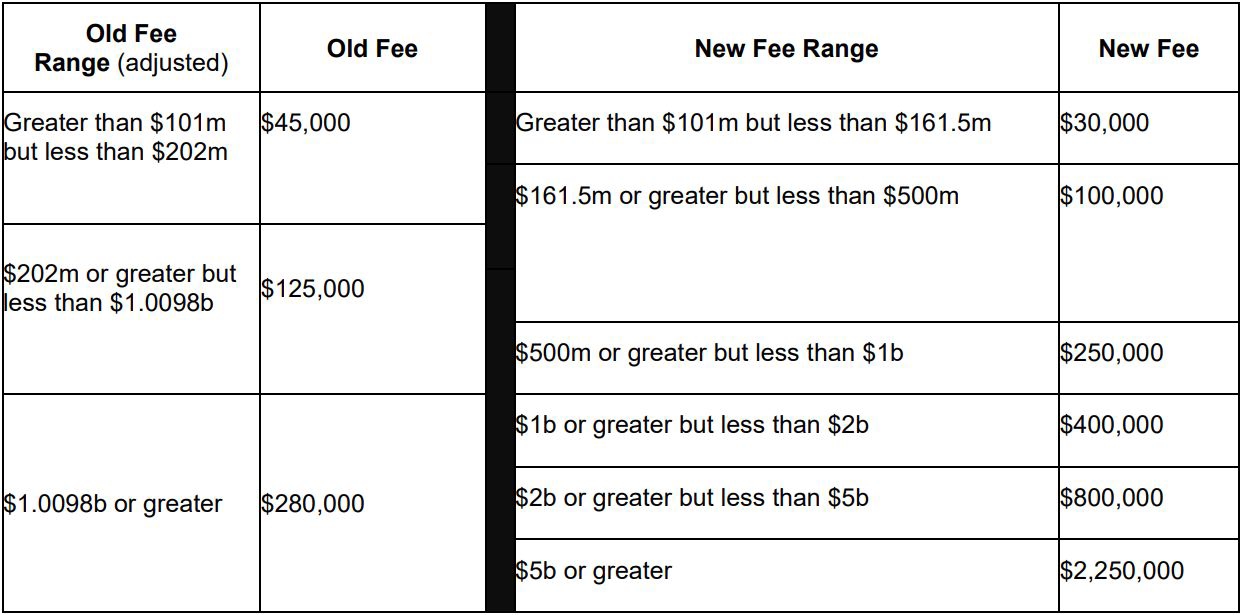 HSR Update Revised US Merger Filing Fees Will Fund Increased Antitrust