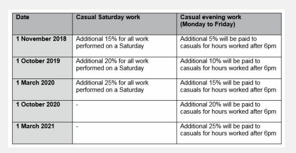 Penalty rates increased for casuals in the retail industry Lexology