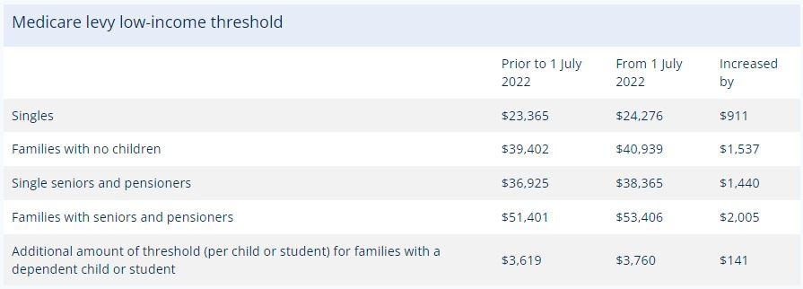 Federal Budget 2023/2024: tax and superannuation – what you need