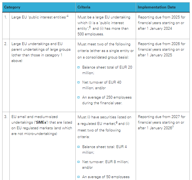 Sustainability assurance under the CSRD: practical implications