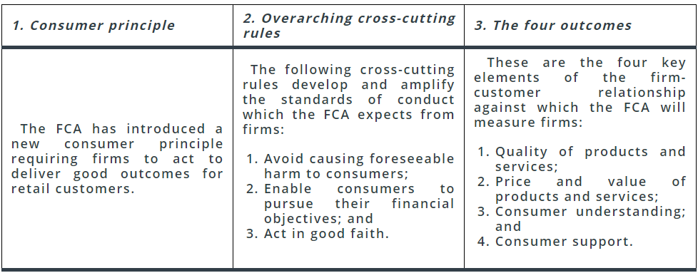 The New UK FCA Consumer Duty Data Protection Lexology