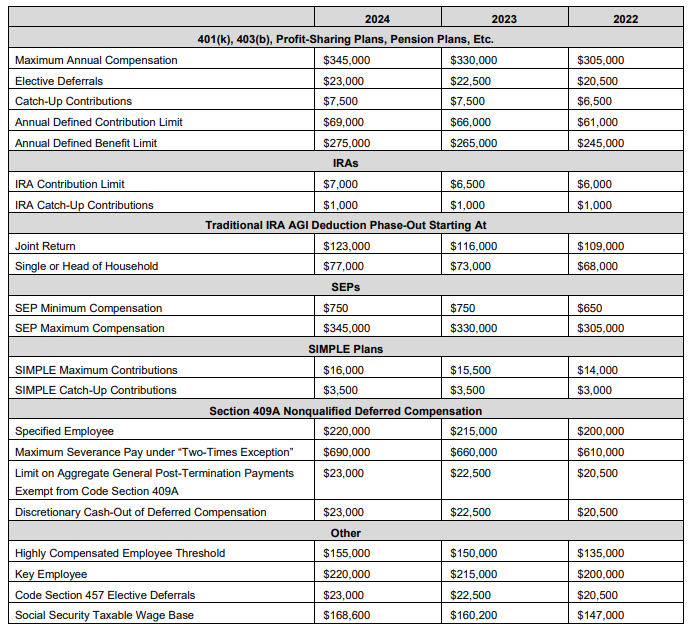 Key Dollar Limits for Retirement Benefits and Executive Compensation to