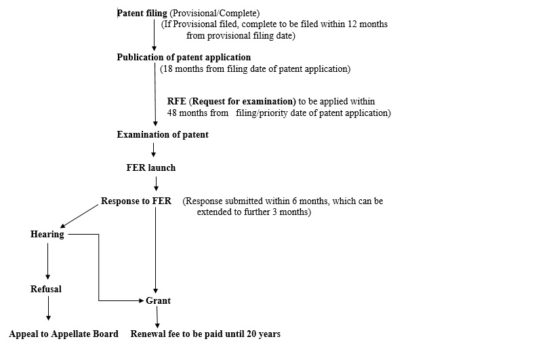 Indian Patent Process Flow Chart