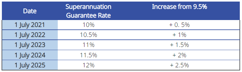 More money? - super! Compulsory Superannuation increases in