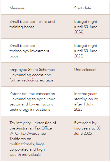 Australia Federal Budget 2023-2024: Expert Coverage