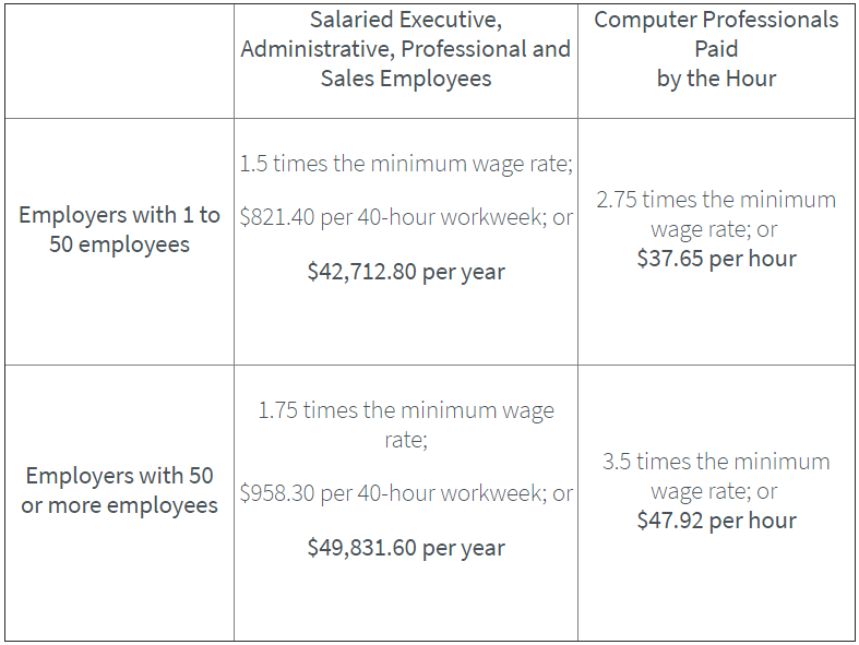 Overtime Salary Thresholds Increasing for Washington Employees Lexology