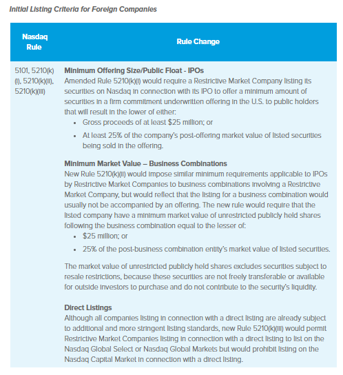 Nasdaq Proposes Fortifying Listing Rules Potentially Curbing Listings Of Chinese Companies Lexology