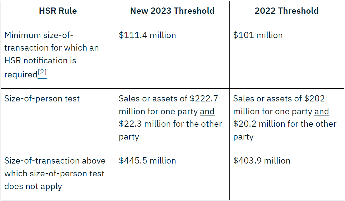 FTC Increases Thresholds for HSR Filings and Interlocking Directorates