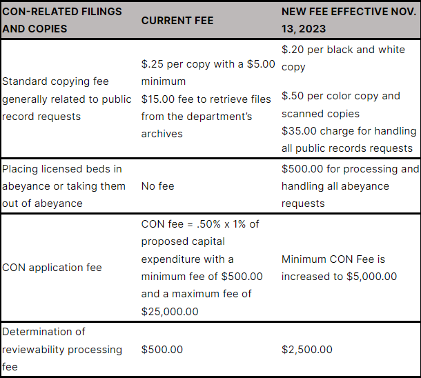 MS Health Department Raises Fees in 2023 CON Review Manual Lexology