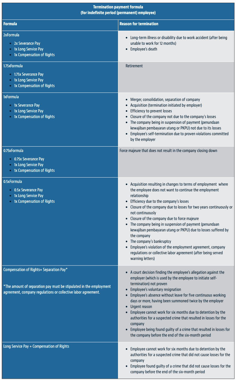 Indonesia: Omnibus Law - Government issues regulation on definite