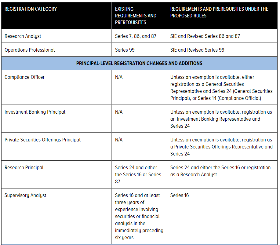 Preparing for the Consolidated FINRA Registration Rules and