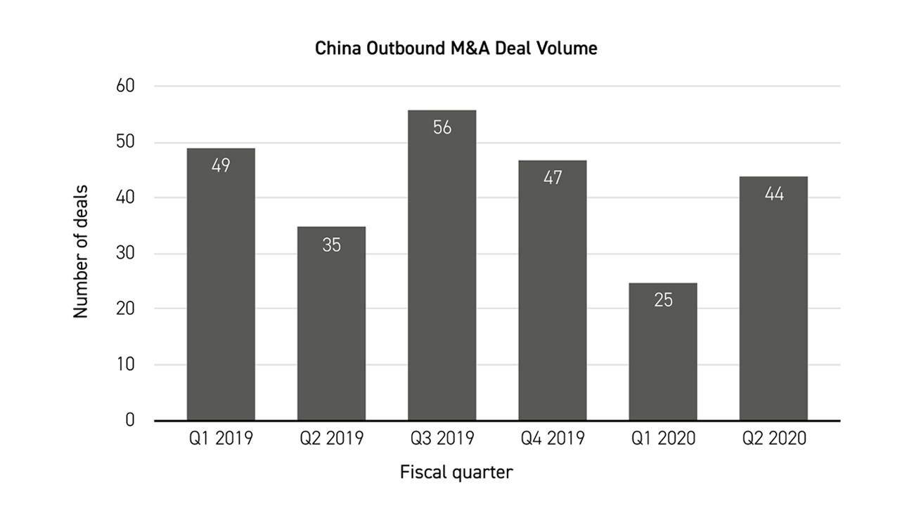 China Outbound M&A Deal Volume bar chart