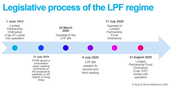 The Wait Is Over Hong Kong Limited Partnership Fund Regime To Roll Out On 31 August Lexology