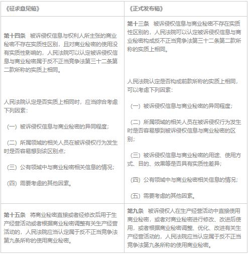 商业秘密保护新动向（上） ——简析商业秘密司法解释征求意见稿到正式