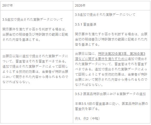 特許審査指南》の改正（2020年）の解説 - Lexology