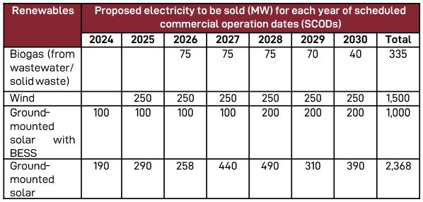 Target for renewable energy capacity in 2037.