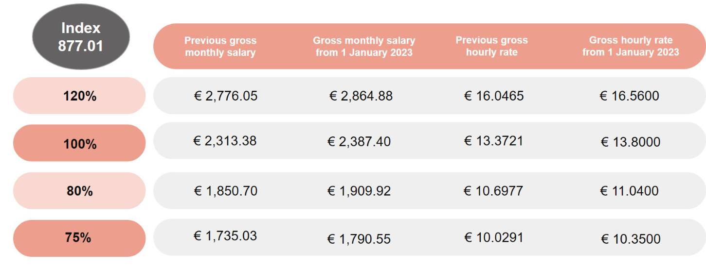 Luxembourg minimum social wage increase from 1 January 2023 Lexology