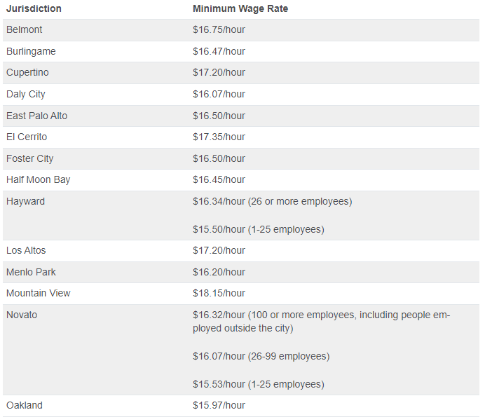 California Minimum Wage Increases for 2023 Lexology