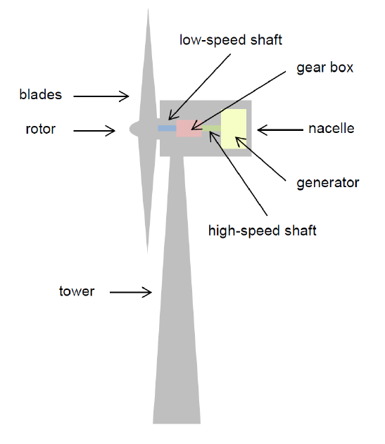 grådig Brød med tiden How do wind turbines produce electricity? - Lexology