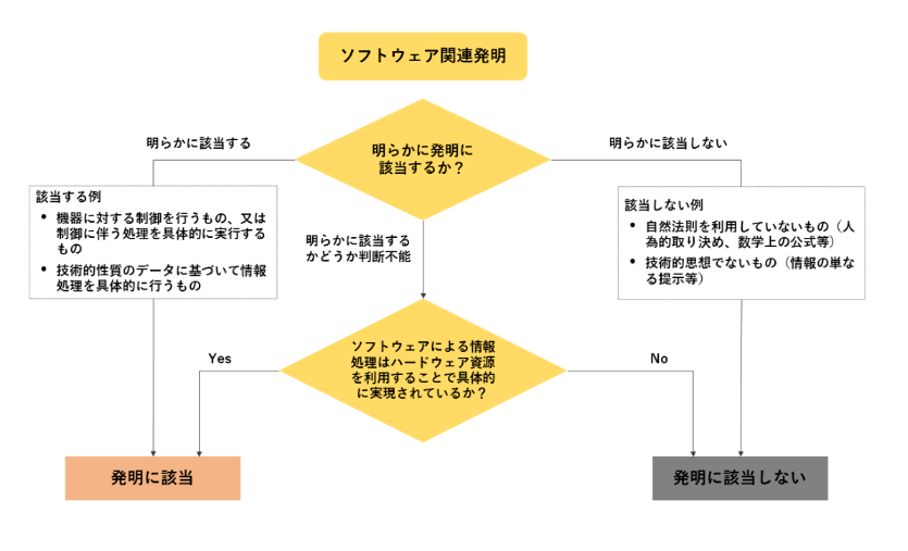 台湾、日本、米国、中国、欧州におけるソフトウエア関連発明の発明該当