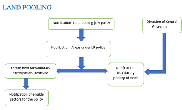 Resuscitating Land Pooling and City Regeneration in Delhi