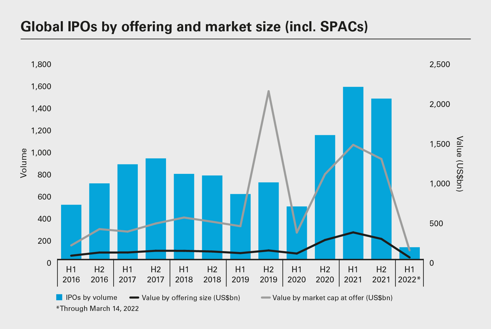 Global IPOs reached new highs Lexology