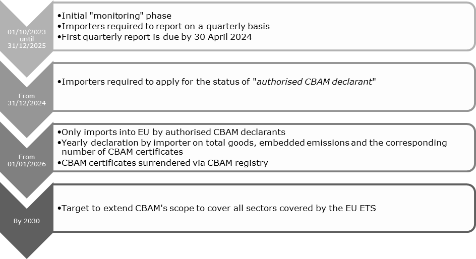 Briefing on EU Carbon Border Adjustment Mechanism (CBAM) and