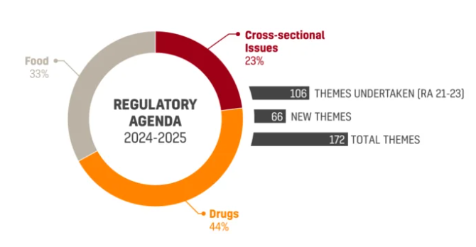 2024-2025 Regulatory Agenda Has Been Approved by the Brazilian FDA -  Lexology