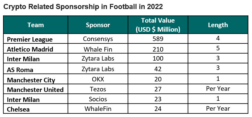 NFL will let teams seek blockchain sponsorships